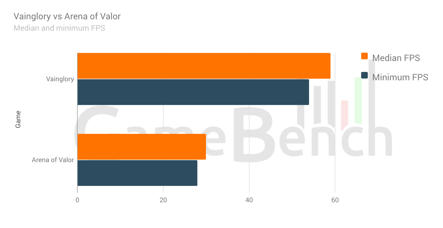GameBench reveals the most fluid and lagfree MOBA games on mobile
